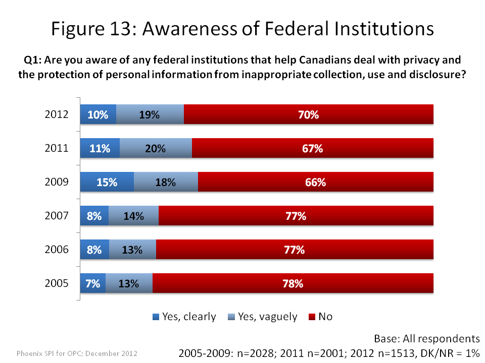 Awareness of Federal Institutions