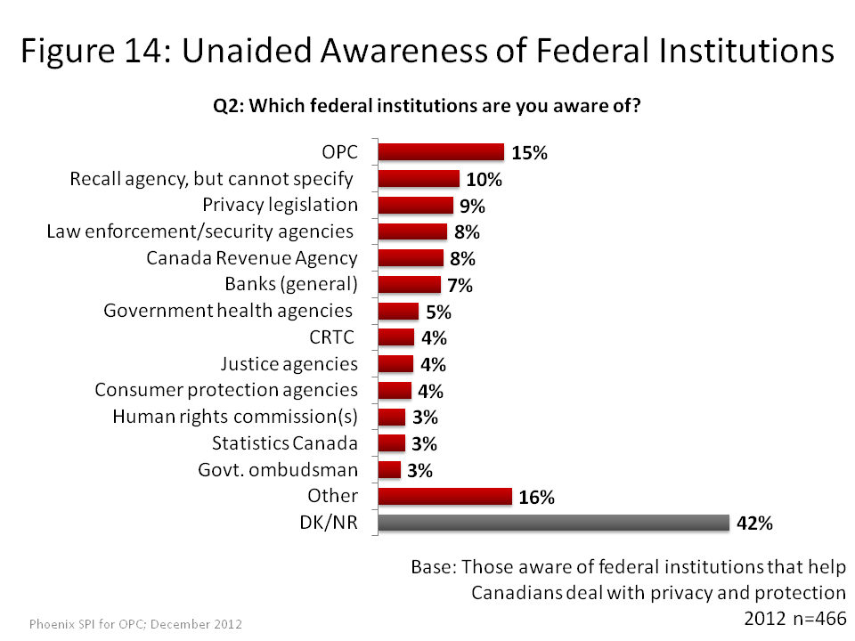 Unaided Awareness of Federal Institutions