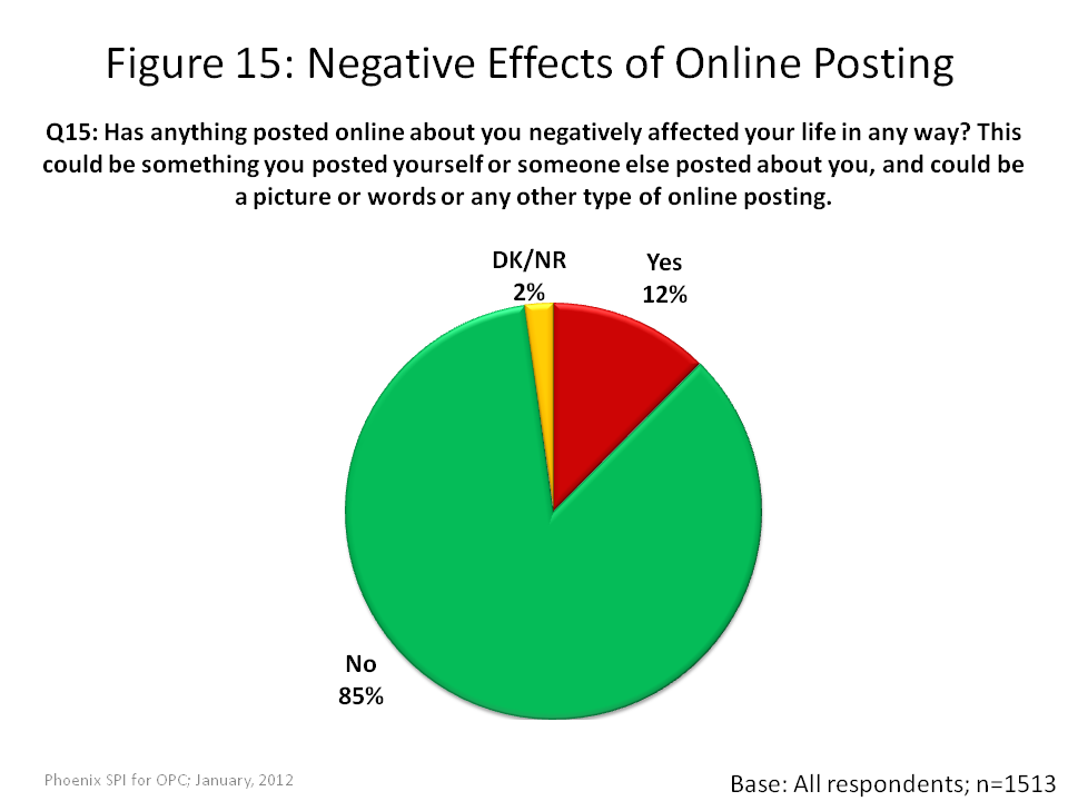 Negative Effects of Online Posting