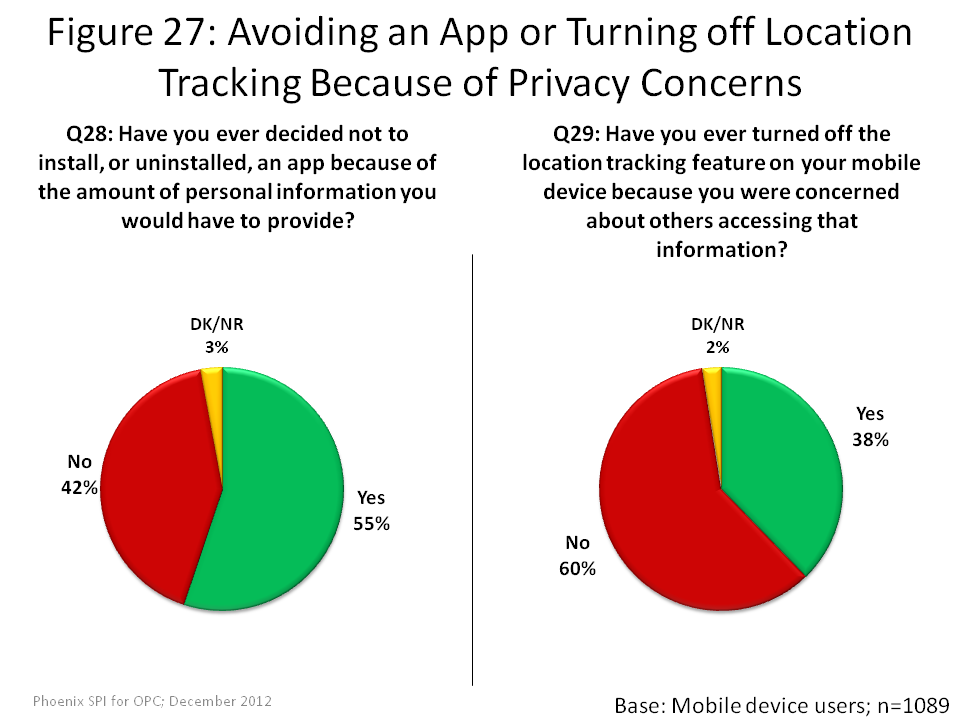 Avoiding An App or Turning off Location Tracking Because of Privacy Concerns