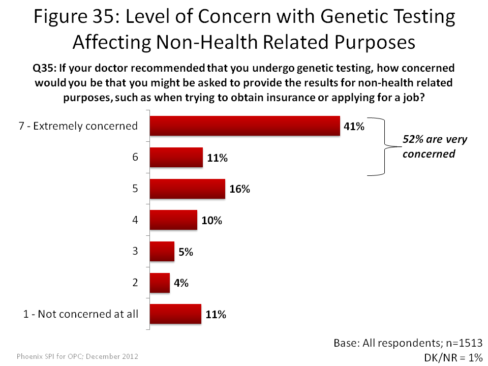 Level of Concern with Genetic Testing Affecting Non-Health Related Purposes