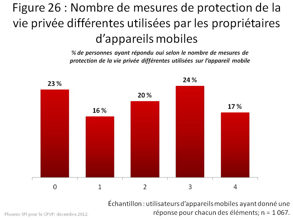 Nombre de mesures de protection de la vie privée différentes utilisées par les propriétaires d'appareils mobiles