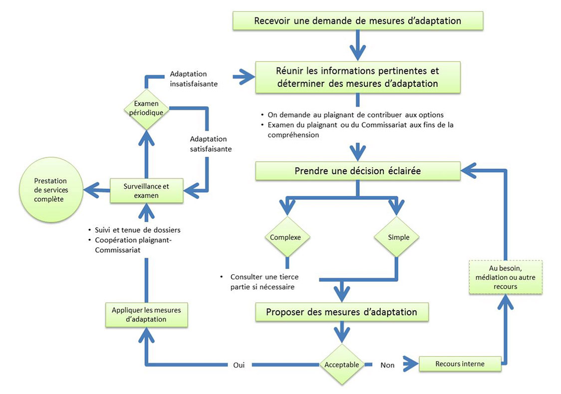 Charte: Processus pour répondre à une demande de mesures d’adaptation