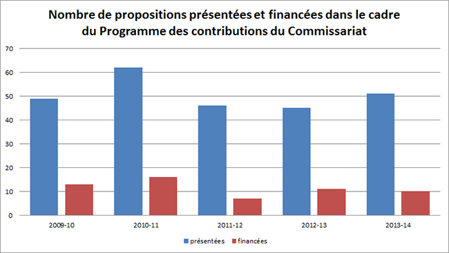 Nombre de propositions présentées et financées dans le cadre du Programme des contributions du Commissariat
