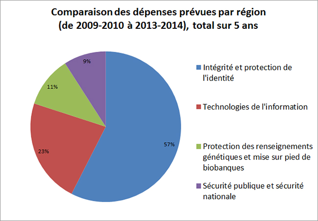 Comparaison des dépenses prévues par région (de 2009-2010 à 2013-2014) total sur 5 ans