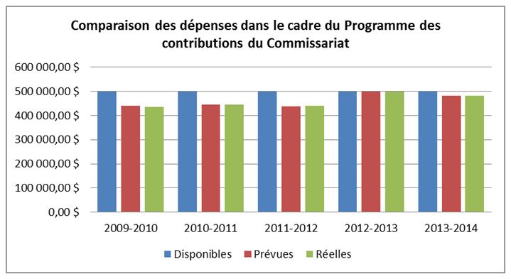 Comparaison des dépenses dans le cadre du Programme des contributions du Commissariat