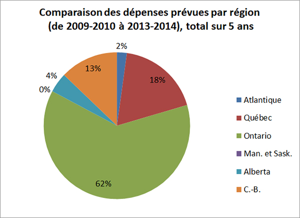 Comparaison des dépenses prévues par région (de 2009-2010 à 2013-2014), total sur 5 ans