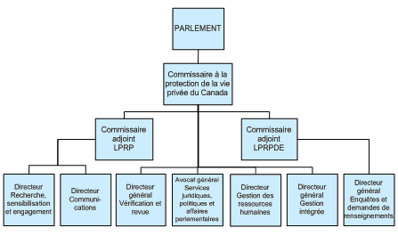 Structure organisationnelle