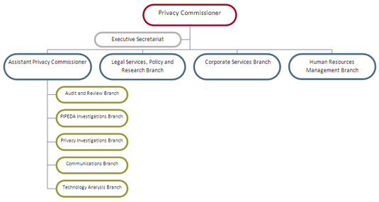 Organizational Chart of the Office of the Privacy Commissioner of Canada