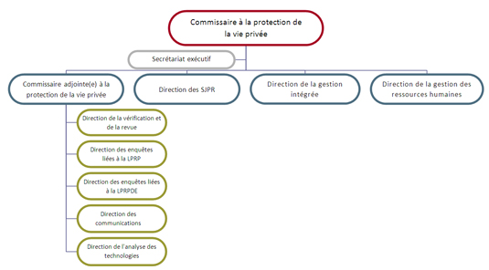 Structure de l'organisation du Commissariat à la protection de la vie privée du Canada
