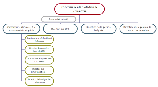 Structure de l'organisation du Commissariat à la protection de la vie privée du Canada Structure de l'organisation du Commissariat à la protection de la vie privée du Canada