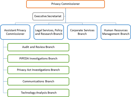 Royal Bank Of Canada Organizational Chart