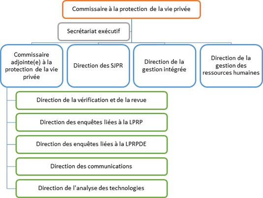 Structure de l’organisation du Commissariat à la protection de la vie privée du Canada