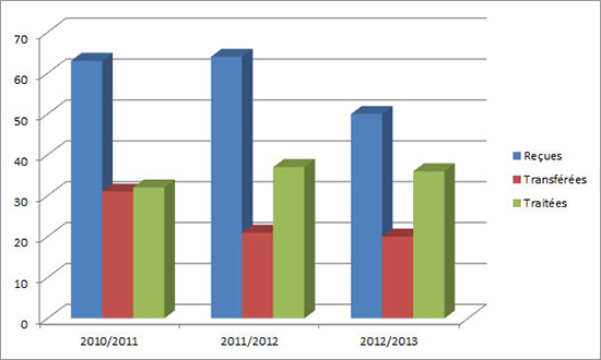 Charte des Demandes en vertu de la LAI