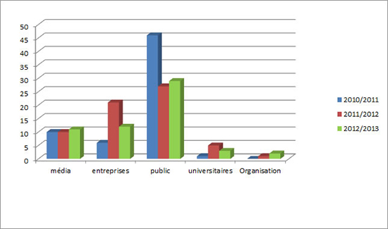 Charte des Source des demandes en vertu de la LAI