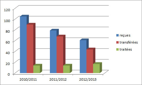 Charte de Demandes en vertu de la LPRP