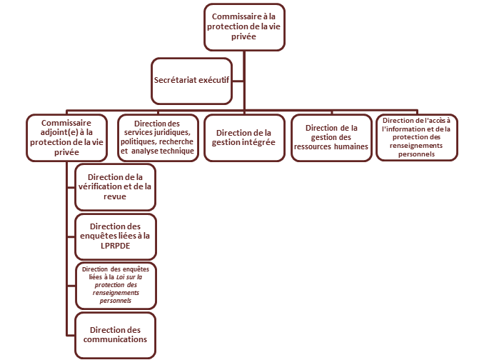 Structure de l'organisation du Commissariat à la protection de la vie privée du Canada Structure de l'organisation du Commissariat à la protection de la vie privée du Canada