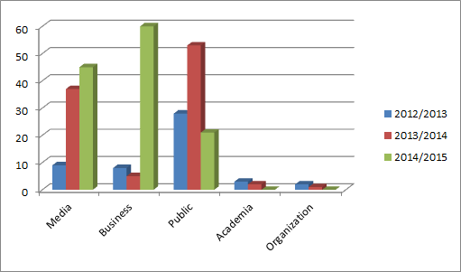 Requests under the ATIA by source