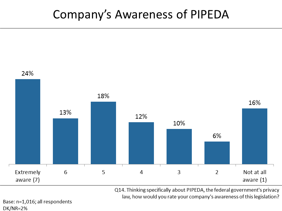 Figure 16: Company's Awareness of PIPEDA