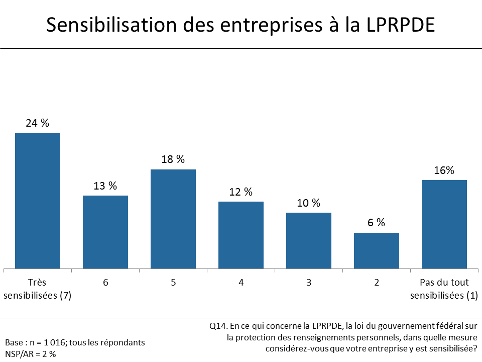 Figure 16: Sensibilisation des entreprises à la LPRPDE