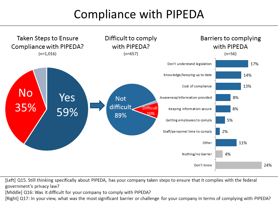 Figure 18: Compliance with PIPEDA