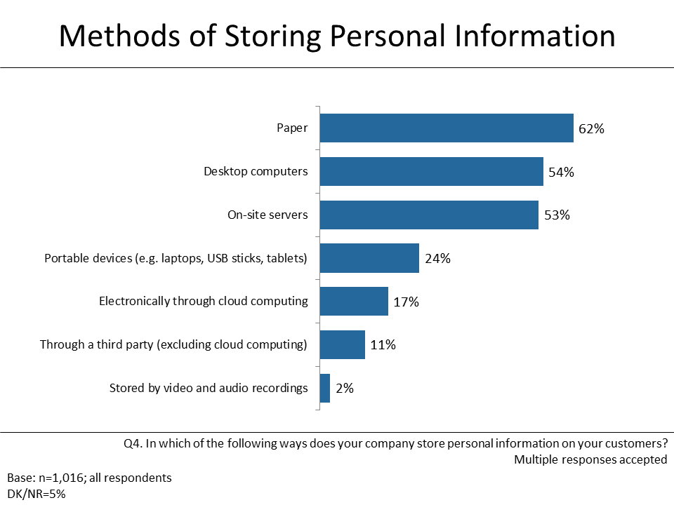 Figure 2: Methods of Storing Personal Information