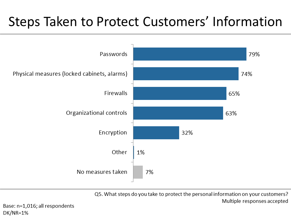 Figure 3: Steps Taken to Protect Customers' Information