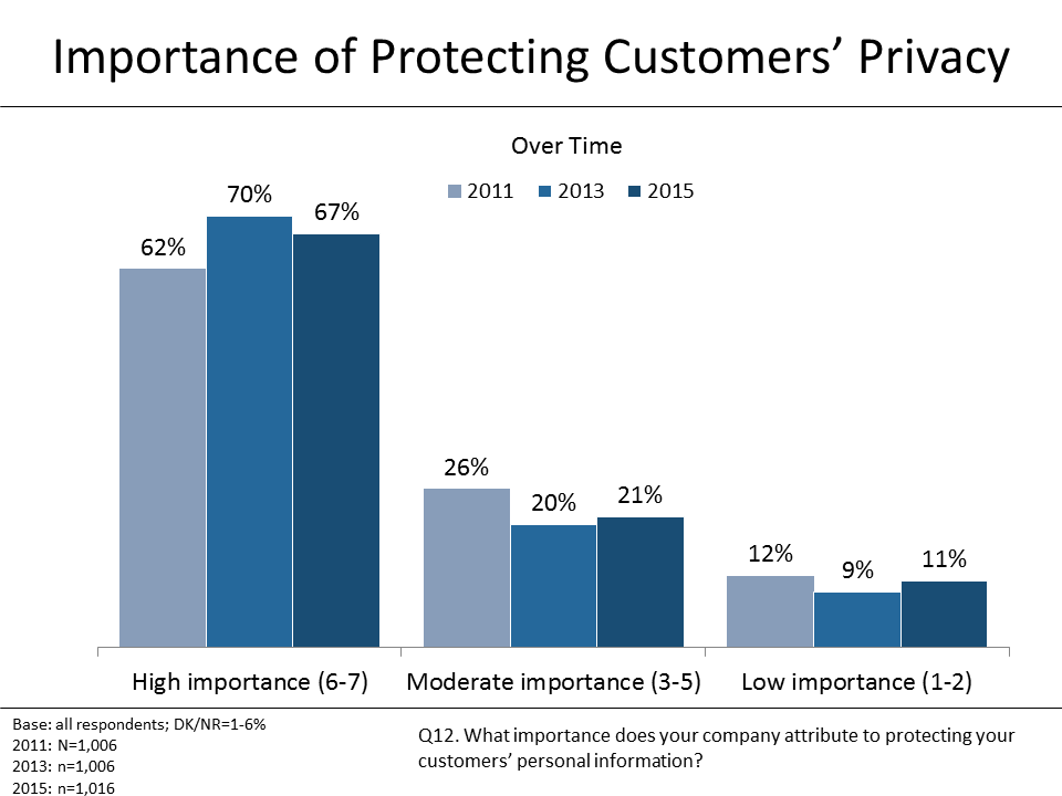 Figure 5: Importance of Protecting Customers' Privacy