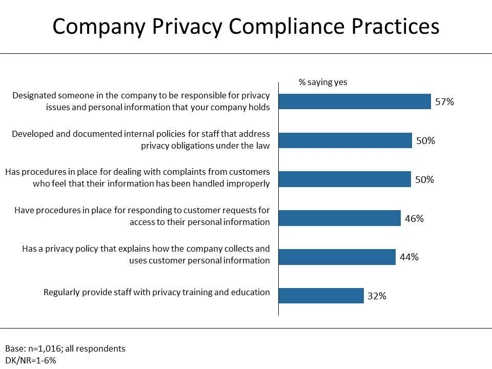 Figure 6: Company Privacy Compliance Practices