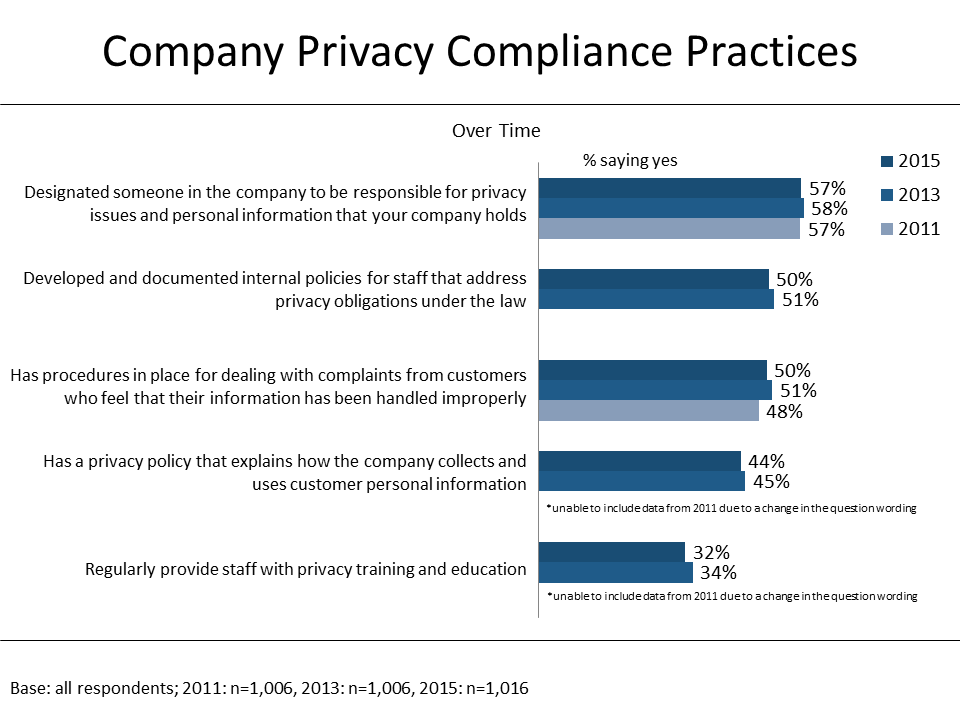 Figure 7: Company Privacy Compliance Practices