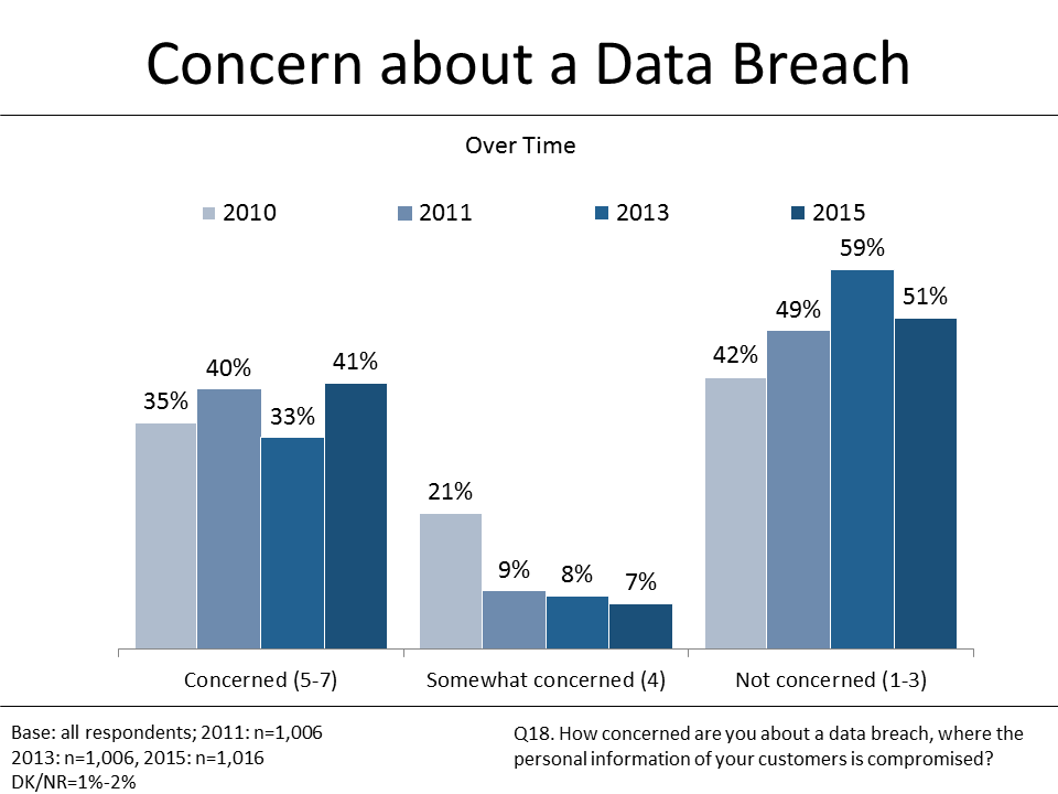 Figure 12: Concern about a Data Breach