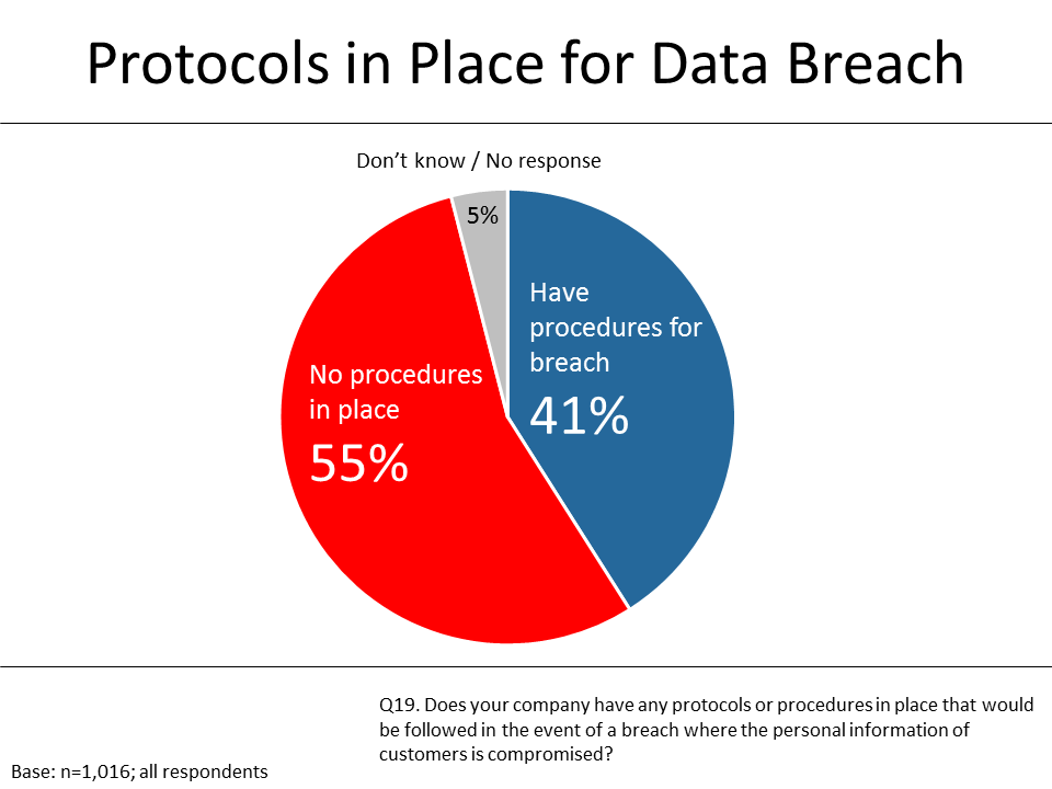 Figure 13: Protocols in Place for Data Breach