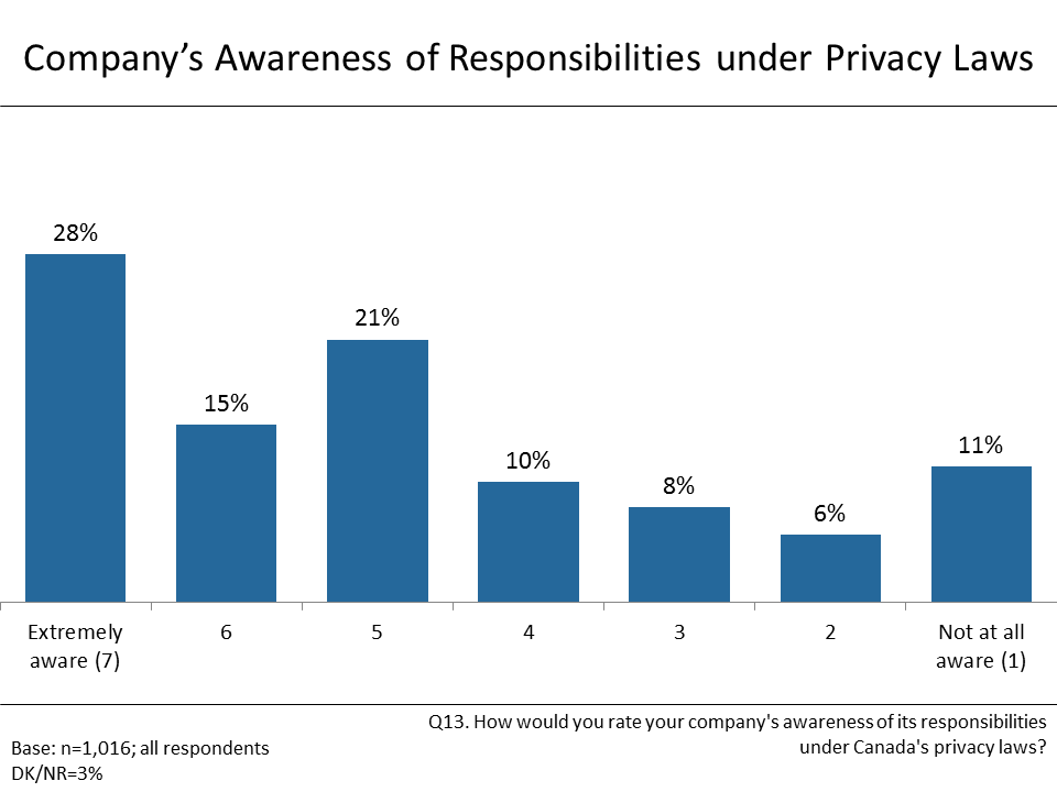 Figure 14: Company's Awareness of Responsibilities under Privacy Laws