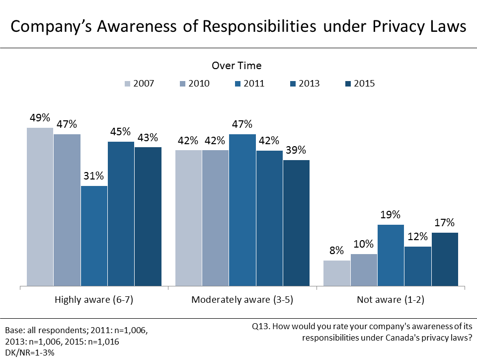 Figure 15: Company's Awareness of Responsibilities under Privacy Laws