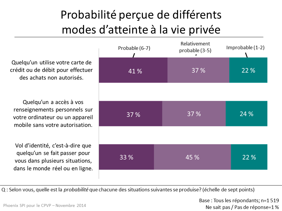Figure 6 : Probabilité perçue de différents modes d'atteinte à la vie privée