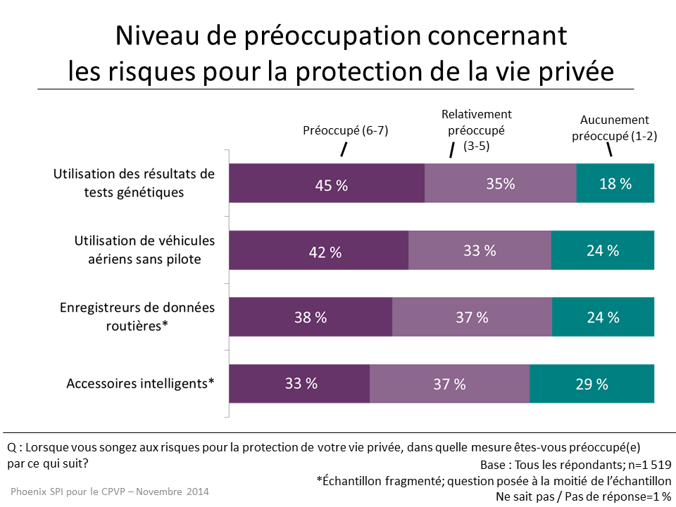 Figure 7 : Niveau de préoccupation concernant les risques pour la protection de la vie privée