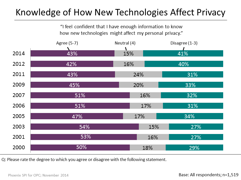 Figure 8: Knowledge of How New Technologies Affect Privacy