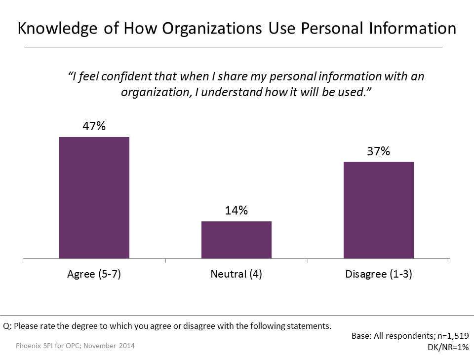 Figure 13: Knowledge of How Organizations Use Personal Information