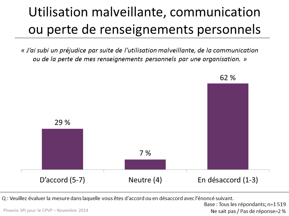 Figure 14 : Utilisation malveillante, communication ou perte de renseignements personnels