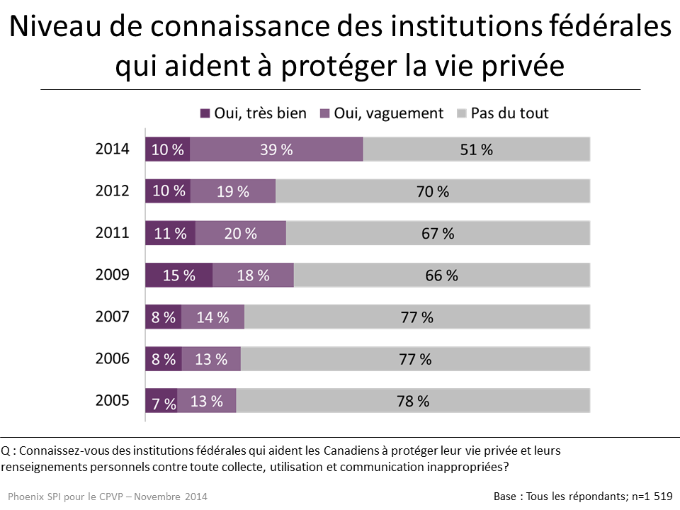 Figure 17 : Niveau de connaissance des institutions fédérales qui aident à protéger la vie privée