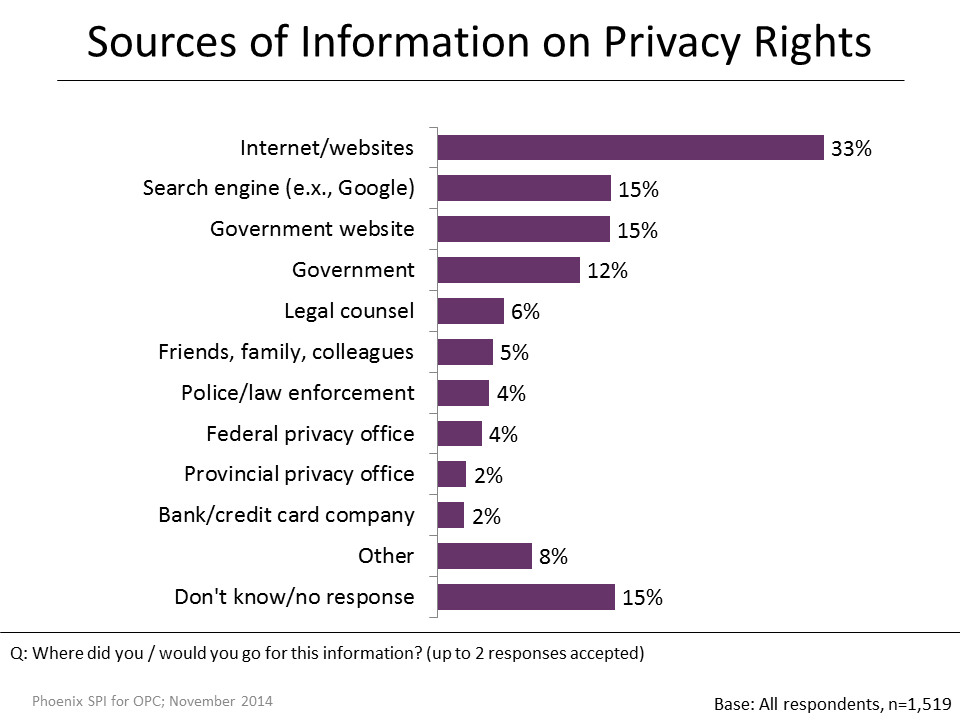 Figure 21: Sources of Information on Privacy Rights