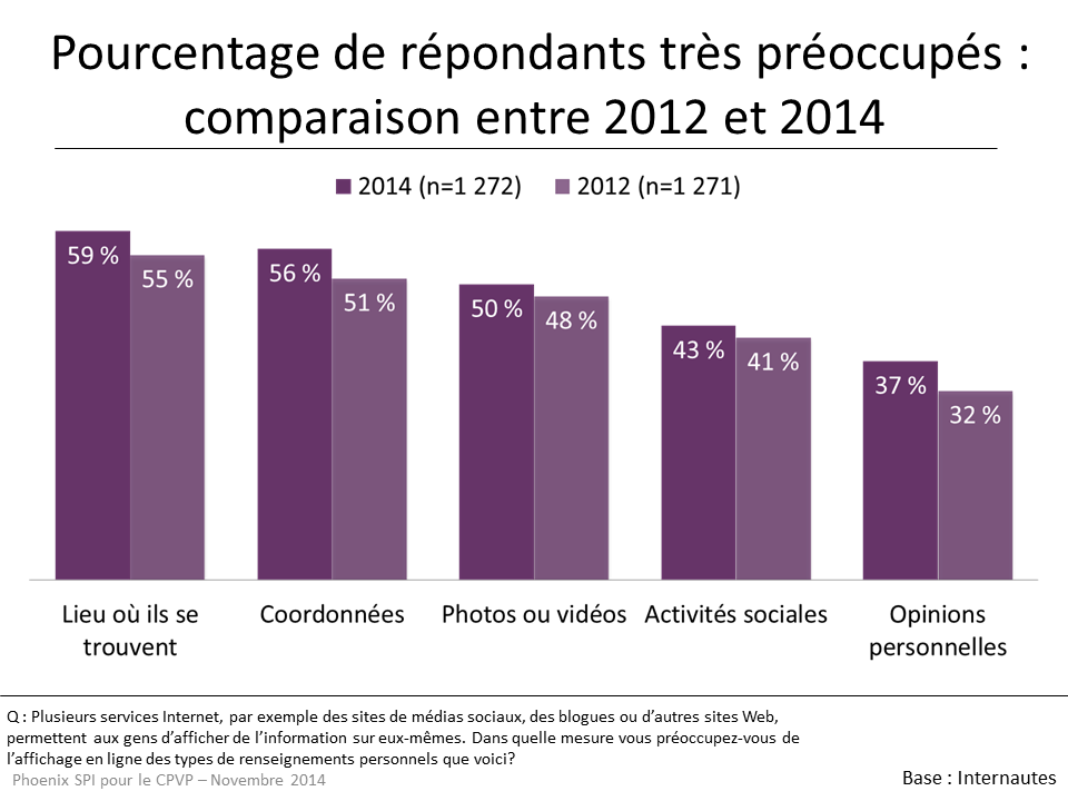 Figure 23 : Pourcentage de répondants très préoccupés : comparaison entre 2012 et 2014