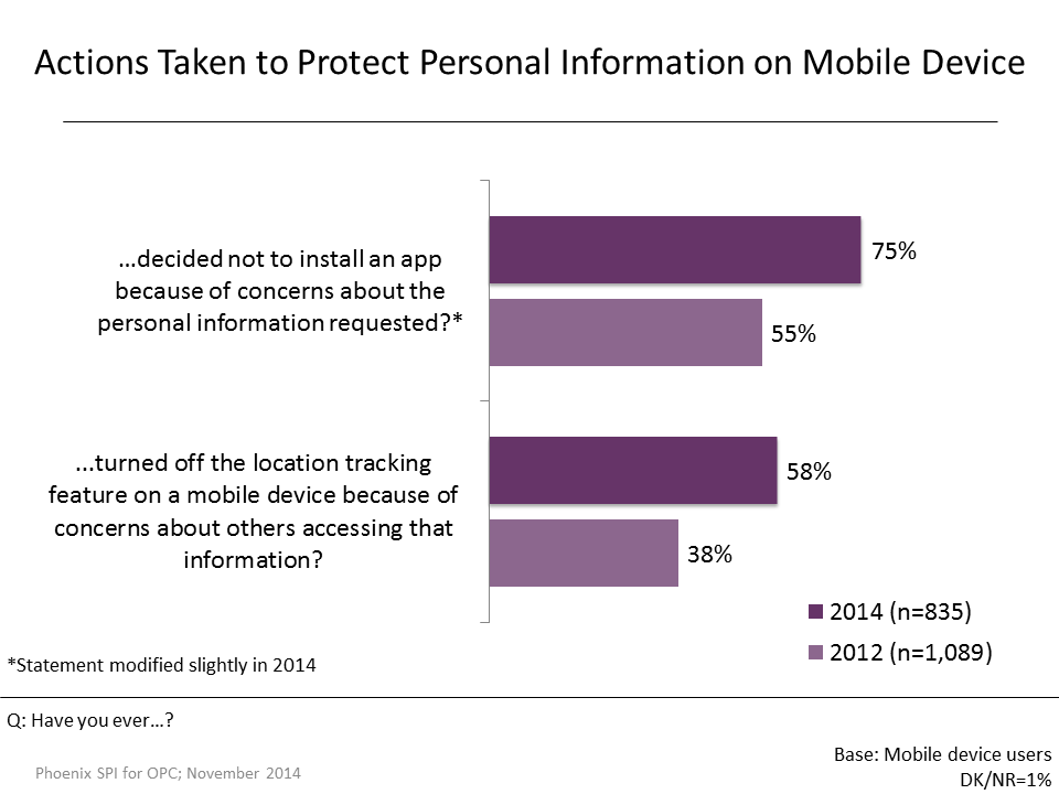 Figure 28: Actions Taken to Protect Personal Information on Mobile Device