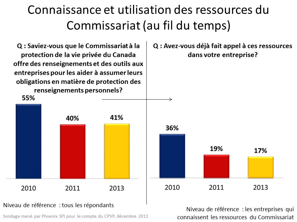 Connaissance et utilisation des ressources du Commissariat (au fil du temps)