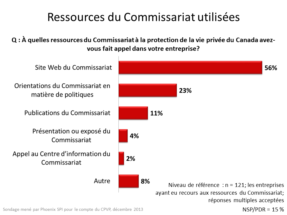 Ressources du Commissariat utilisées