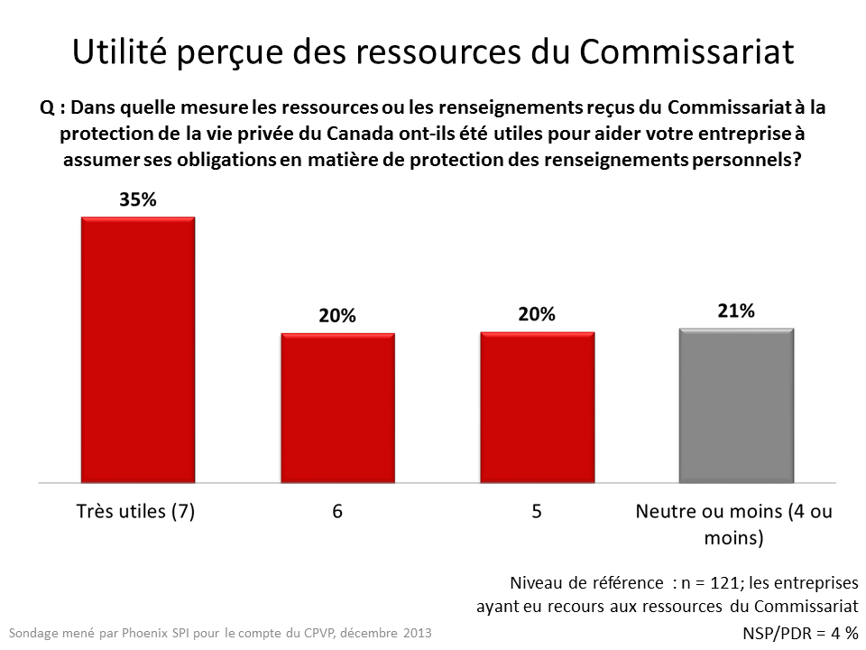 Utilité perçue des ressources du Commissariat