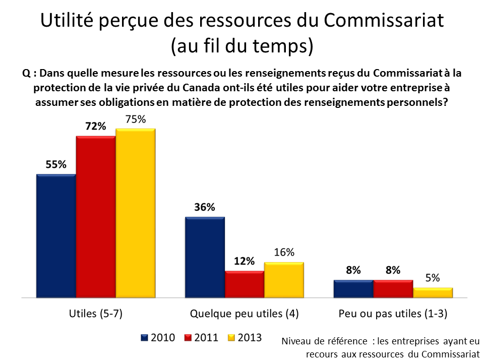 Utilité perçue des ressources du Commissariat