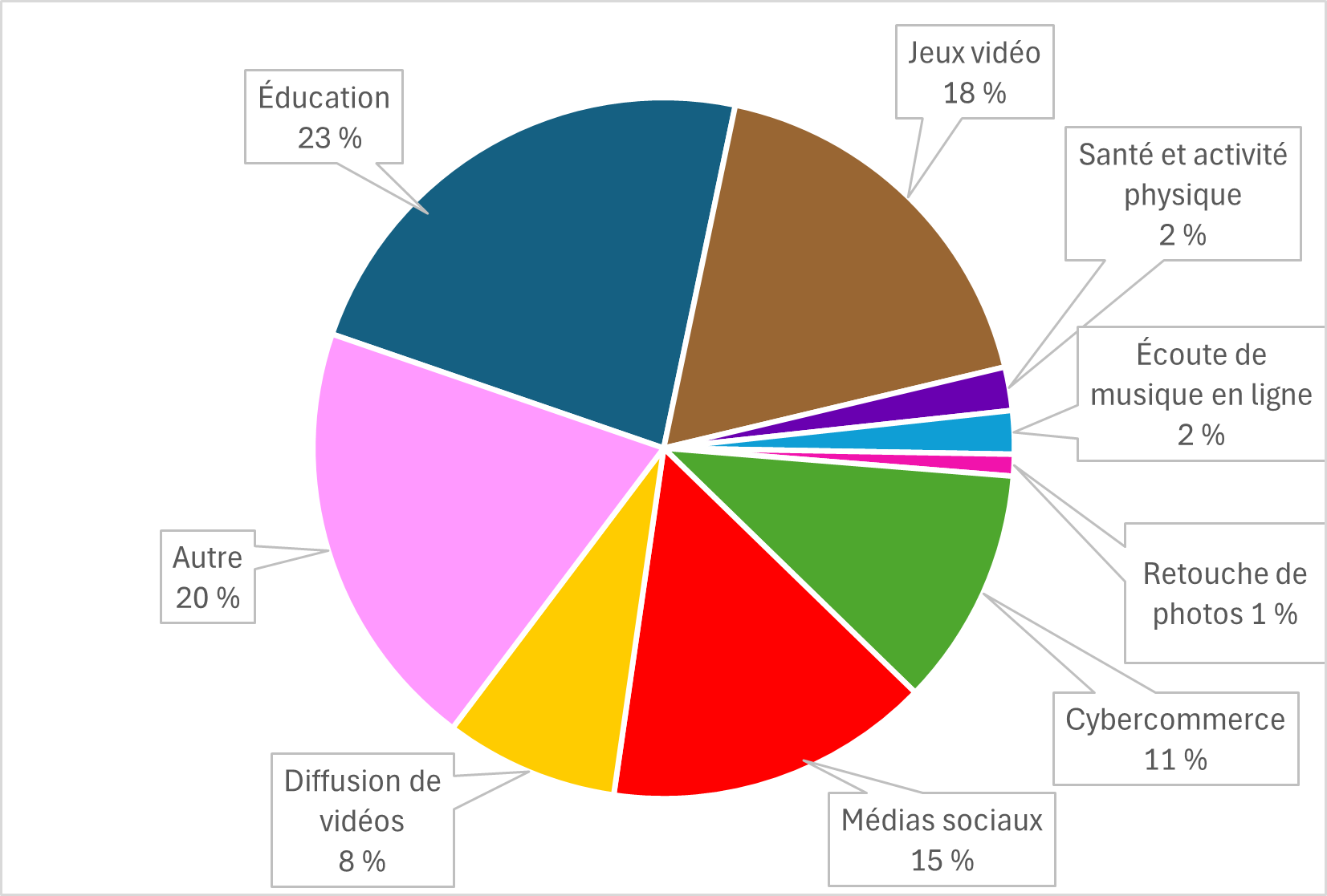Figure 1. Répartition des sites Web et des applications mobiles par secteur