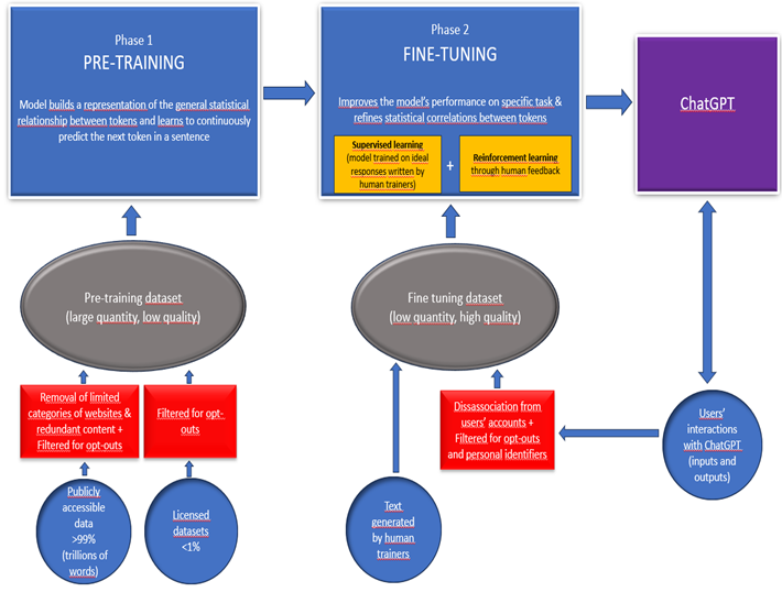 Figure 1 – Model training (GPT-3.5 and 4)