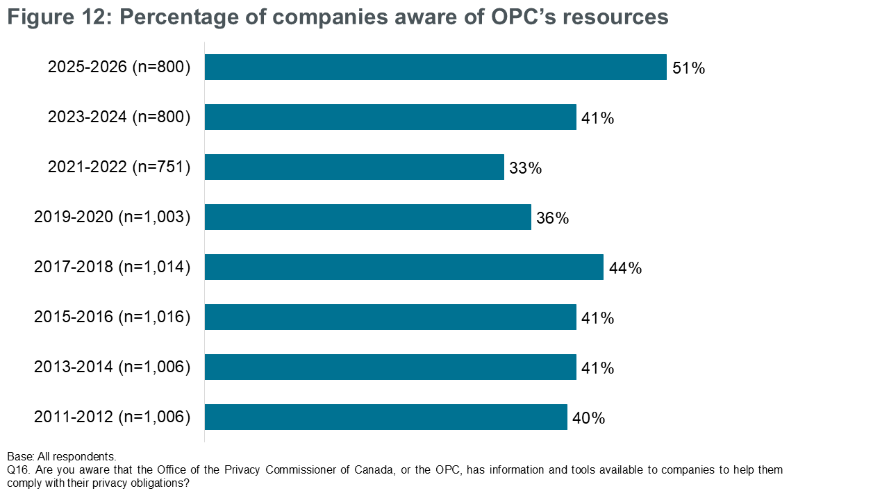 Figure 12: Percentage of companies aware of OPC’s resources